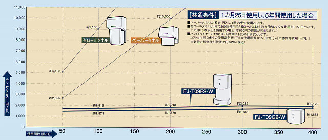 ナショナルハンドドライヤー維持費比較表