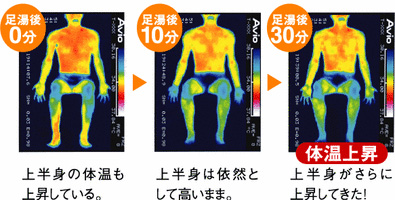 足湯による体温上昇